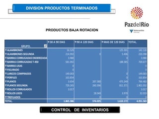 CONTROL   DE  INVENTARIOSPRODUCTOS BAJA ROTACION 