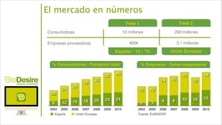 deseos cumplidos
9
El mercado en números
Consumidores
Empresas proveedoras
12 millones
400k
200 millones
3,1 millones
España · ’13 - ’15 Unión Europea
Fase 1 Fase 2
Fuente: EUROSTAT
2004 2005 2006 2007 2008 2009 2010
40
37
32
30
26
24
20
2423201815128
España Unión Europea
% Consumidores · Población total
2004 2005 2006 2007 2008 2009 2010
14
12
16
1514
1213
12101088
32
% Empresas · Censo empresarial
 