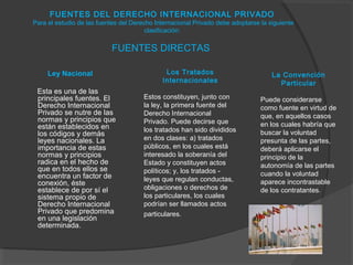 FUENTES DEL DERECHO INTERNACIONAL PRIVADO
Para el estudio de las fuentes del Derecho Internacional Privado debe adoptarse la siguiente
clasificación:
FUENTES DIRECTAS
Ley Nacional
Esta es una de las
principales fuentes. El
Derecho Internacional
Privado se nutre de las
normas y principios que
están establecidos en
los códigos y demás
leyes nacionales. La
importancia de estas
normas y principios
radica en el hecho de
que en todos ellos se
encuentra un factor de
conexión, éste
establece de por sí el
sistema propio de
Derecho Internacional
Privado que predomina
en una legislación
determinada.
Los Tratados
Internacionales
Estos constituyen, junto con
la ley, la primera fuente del
Derecho Internacional
Privado. Puede decirse que
los tratados han sido divididos
en dos clases: a) tratados
públicos, en los cuales está
interesado la soberanía del
Estado y constituyen actos
políticos; y, los tratados -
leyes que regulan conductas,
obligaciones o derechos de
los particulares, los cuales
podrían ser llamados actos
particulares.
La Convención
Particular
 
Puede considerarse
como fuente en virtud de
que, en aquellos casos
en los cuales habría que
buscar la voluntad
presunta de las partes,
deberá aplicarse el
principio de la
autonomía de las partes
cuando la voluntad
aparece incontrastable
de los contratantes.
 