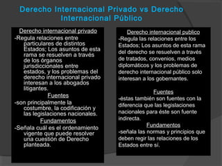 Derecho Internacional Privado vs Derecho
Internacional Público
Derecho internacional privado
-Regula relaciones entre
particulares de distintos
Estados; Los asuntos de esta
rama se resuelven a través
de los órganos
jurisdiccionales entre
estados, y los problemas del
derecho internacional privado
interesan a los abogados
litigantes.
Fuentes
-son principalmente la
costumbre, la codificación y
las legislaciones nacionales.
Fundamentos
-Señala cuál es el ordenamiento
vigente que puede resolver
una cuestión de Derecho
planteada.
Derecho internacional publico
-Regula las relaciones entre los
Estados; Los asuntos de esta rama
del derecho se resuelven a través
de tratados, convenios, medios
diplomáticos y los problemas de
derecho internacional público solo
interesan a los gobernantes.
Fuentes
-éstas también son fuentes con la
diferencia que las legislaciones
nacionales para éste son fuente
indirecta.
Fundamentos
-señala las normas y principios que
deben regir las relaciones de los
Estados entre sí.
 