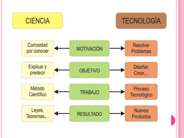 Resultado de imagen para relacion ciencia y tecnologia