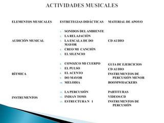 ELEMENTOS MUSICALES
AUDICIÓN MUSICAL
RÍTMICA
INSTRUMENTOS
ESTRETEGIAS DIDÁCTICAS
1. SONIDOS DELAMBIENTE
2. LA RELAJACIÓN
3. LA ESCALA DE DO
MAYOR
4. CREO MI CANCIÓN
5. EL SILENCIO
6. CONOZCO MI CUERPO
7. EL PULSO
8. ELACENTO
9. DO MAYOR
10. MELODIA
11. LA PERCUSIÓN
12. INDIAN TOMS
13. ESTRUCTURA N 1
MATERIAL DE APOYO
CD AUDIO
GUIA DE EJERCICIOS
CD AUDIO
INSTRUMENTOS DE
PERCUSIÓN MENOR
BOOMWHACKERS
PARTITURAS
VIDEOS/CD
INSTRUMENTOS DE
PERCUSIÓN
 