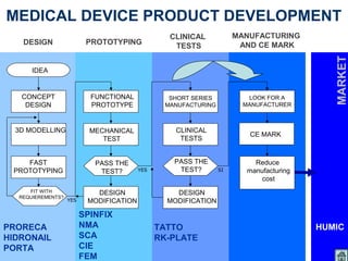 MEDICAL DEVICE PRODUCT DEVELOPMENT
                                                  CLINICAL            MANUFACTURING
   DESIGN                 PROTOTYPING                                  AND CE MARK
                                                   TESTS




                                                                                            MARKET
      IDEA


   CONCEPT                 FUNCTIONAL             SHORT SERIES           LOOK FOR A
    DESIGN                 PROTOTYPE             MANUFACTURING          MANUFACTURER



  3D MODELLING             MECHANICAL              CLINICAL
                                                                         CE MARK
                              TEST                  TESTS


    FAST                    PASS THE               PASS THE                Reduce
 PROTOTYPING                 TEST?       YES        TEST?        SI      manufacturing
                                                                             cost
     FIT WITH               DESIGN                 DESIGN
  REQUIEREMENTS?
                   YES    MODIFICATION           MODIFICATION

                         SPINFIX
PRORECA                  NMA                   TATTO                                     HUMIC
HIDRONAIL                SCA                   RK-PLATE
PORTA                    CIE
                         FEM
 