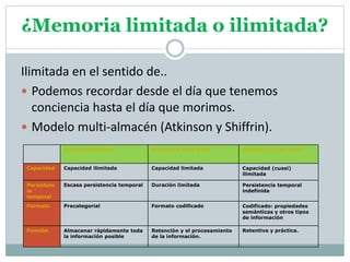 ¿Memoria limitada o ilimitada?
Ilimitada en el sentido de..
 Podemos recordar desde el día que tenemos
conciencia hasta el día que morimos.
 Modelo multi-almacén (Atkinson y Shiffrin).
Almacén sensorial Almacén a corto plazo Almacén a largo plazo
Capacidad Capacidad ilimitada Capacidad limitada Capacidad (cuasi)
ilimitada
Persistenc
ia
temporal
Escasa persistencia temporal Duración limitada Persistencia temporal
indefinida
Formato Precategorial Formato codificado Codificado: propiedades
semánticas y otros tipos
de información
Función Almacenar rápidamente toda
la información posible
Retención y el procesamiento
de la información.
Retentiva y práctica.
 