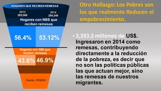 • 3,353.2  millones de  US$.  
Ingresaron en  2014  como
remesas,  contribuyendo
directamente a  la  reducción
de  la  pobreza,  es decir que
no  son  las políticas públicas
las que actuan mejor,  sino
las remesas de  nuestros
migrantes.
Hogares con  NBS  que
reciben remesas
HOGARES  QUE  RECIBEN  REMESAS
56.4%
Hogares con  NBI  que
reciben remesas
2014
284,340
2013
265,569
53.12%
43.6% 46.9%
Otro  Hallazgo:  Los  Pobres  son  
los  que  realmente  Reducen  el  
empobrecimiento.
Fuente:  FOSDEH
 