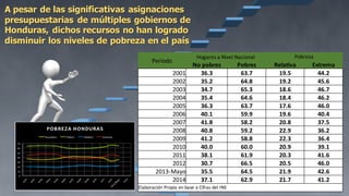 A  pesar  de  las  significativas  asignaciones  
presupuestarias   de  múltiples  gobiernos  de  
Honduras,  dichos  recursos  no  han  logrado  
disminuir  los  niveles  de  pobreza  en  el  país  
Período
Hogares  a  Nivel  Nacional Pobreza
No  pobres Pobres Relativa Extrema
2001 36.3 63.7 19.5 44.2
2002 35.2 64.8 19.2 45.6
2003 34.7 65.3 18.6 46.7
2004 35.4 64.6 18.4 46.2
2005 36.3 63.7 17.6 46.0
2006 40.1 59.9 19.6 40.4
2007 41.8 58.2 20.8 37.5
2008 40.8 59.2 22.9 36.2
2009 41.2 58.8 22.3 36.4
2010 40.0 60.0 20.9 39.1
2011 38.1 61.9 20.3 41.6
2012 30.7 66.5 20.5 46.0
2013-­‐Mayo 35.5 64.5 21.9 42.6
2014 37.1 62.9 21.7 41.2
Elaboración  Propia  en  base  a  Cifras  del  INE
 