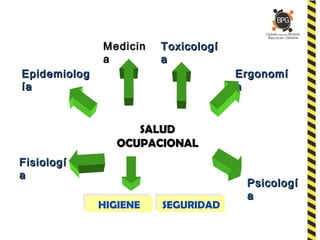 SALUDSALUD
OCUPACIONALOCUPACIONAL
FisiologíFisiologí
aa
EpidemiologEpidemiolog
íaía
ErgonomíErgonomí
aa
ToxicologíToxicologí
aa
PsicologíPsicologí
aa
MedicinMedicin
aa
HIGIENEHIGIENE SEGURIDADSEGURIDAD
 