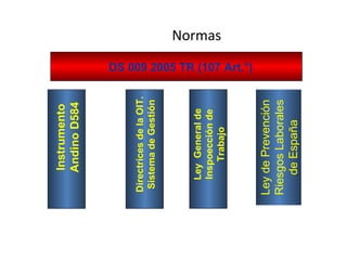 Normas
DS 009 2005 TR (107 Art.°)
Instrumento
AndinoD584
DirectricesdelaOIT.
SistemadeGestión
LeydePrevención
RiesgosLaborales
deEspaña
LeyGeneralde
Inspoecciónde
Trabajo
14 ART
(13%)
13 ART
(12%)
5 ART
(5%)
5 ART
(5%)
37 ART
(35%)
 