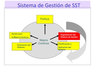 Política
Mejora
Continúa
Acción para
la Mejora Continua
Organización del
Sistema de Gestión
Evaluación del
Sistema
Planificación y
Aplicación del
Sistema
Sistema de Gestión de SST
 