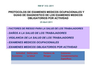 PROTOCOLOS DE EXAMENES MEDICOS OCUPACIONALES Y
GUIAS DE DIAGNOSTICO DE LOS EXAMENES MEDICOS
OBLIGATORIOS POR ACTIVIDAD
25 Abril 2011
RM N° 312- 2011
- FACTORES DE RIESGO PARA LA SALUD DE LOS TRABAJADORES
- DAÑOS A LA SALUD DE LOS TRABAJADORES
- VIGILANCIA DE LA SALUD DE LOS TRABAJADORES
- EXAMENES MEDICOS OCUPACIONALES
- EXAMENES MEDICOS OBLIGATORIOS POR ACTIVIDAD
Actividad
Económica
Daños para
La Salud
Factores de
Riesgos
Exámenes
Complementarios
Específicos
 