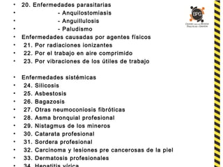 • 20. Enfermedades parasitarias
• - Anquilostomiasis
• - Anguillulosis
• - Paludismo
• Enfermedades causadas por agentes físicos
• 21. Por radiaciones ionizantes
• 22. Por el trabajo en aire comprimido
• 23. Por vibraciones de los útiles de trabajo
• Enfermedades sistémicas
• 24. Silicosis
• 25. Asbestosis
• 26. Bagazosis
• 27. Otras neumoconiosis fibróticas
• 28. Asma bronquial profesional
• 29. Nistagmus de los mineros
• 30. Catarata profesional
• 31. Sordera profesional
• 32. Carcinoma y lesiones pre cancerosas de la piel
• 33. Dermatosis profesionales
 