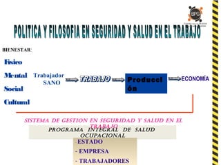 BIENESTAR:
Físico
Mental
Social
Cultural
Trabajador
SANO Producci
ón
ECONOMÍA
PROGRAMA INTEGRAL DE SALUD
OCUPACIONAL
- ESTADO
- EMPRESA
- TRABAJADORES
SISTEMA DE GESTION EN SEGURIDAD Y SALUD EN EL
TRABAJO
 