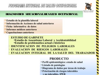 DIAGNOSTICO SITUACIONALDESALUD OCUPACIONAL
◆
ESTUDIO DE GABINETE
•Estudio de Ausentismo Laboral y Accidentabilidad
•Estudio de problemática actual e histórica
◆ IDENTIFICACION DE PELIGROS LABORALES
◆ EVALUACION DE RIESGOS LABORALES
◆ EVALUACION INTEGRAL DE LA SALUD DEL TRABAJADOR
 Estudio de la plantilla laboral
 Información de Acciones de salud anteriores
 Ficha informativa de datos
 Informes médicos anteriores
 Capacitaciones anteriores
PRODUCTO
• Perfil epidemiológico: estado de salud
• Listado de patologías
• Diagrama de daños por áreas de trabajo
• Priorización de riesgos tolerables
y no tolerables. IPER
 