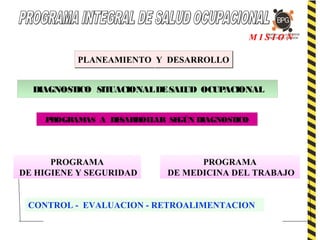 PLANEAMIENTO Y DESARROLLOPLANEAMIENTO Y DESARROLLO
M I S I O N
DIAGNOSTICO SITUACIONALDESALUD OCUPACIONAL
PROGRAMAS A DESARROLLAR SEGÚN DIAGNOSTICO
PROGRAMA
DE HIGIENE Y SEGURIDAD
PROGRAMA
DE MEDICINA DEL TRABAJO
CONTROL - EVALUACION - RETROALIMENTACION
 