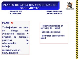 PLANES DE ATENCION Y ESQUEMAS DE
SEGUIMIENTO
PLANES DE
ATENCION
ESQUEMAS DE
SEGUIMIENTO
PLAN C
Trabajadores en zona
de riesgo con
evaluación médica y
pruebas de tamizaje
positivos no
relacionados al
trabajo.
ENFERMEDADES NO
OCUPACIONALES
- Tratamiento médico en
servicios de salud
- Educación en salud
- Monitoreo del estado de
salud
 
