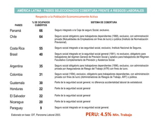 AMÉRICA LATINA : PAISES SELECCIONADOS COBERTURA FRENTE A RIESGOS LABORALES
PAISES
% DE OCUPADOS
CUBIERTOS
SISTEMA DE COBERTURA
Panamá 66 Seguro integrado a la Caja de seguro Social, exclusivo.
Chile 64 Seguro social obligatorio para trabajadores dependientes (1968), exclusivo, con administración
privada (Mutualidades de Empleadores sin fines de lucro) o pública (Instituto de Normalización
Previsional).
Costa Rica 55 Seguro social integrado a las seguridad social, exclusivo, Instituto Nacional de Seguros.
Brasil 40 Seguro social integrado en la seguridad social general (1991), no exclusivo, obligatorio para
trabajadores del régimen General de Previsión Social y optativo para trabajadores del Régimen
Facultativo Complementario de Previsión y Asistencia Social.
Argentina 35 Seguro social obligatorio para trabajadores dependientes (1996), exclusivo, con administración
privada por Aseguradoras de Riesgo del Trabajo (ATR) con fines de lucro.
Colombia 31 Seguro social (1994), exclusivo, obligatorio para trabajadores dependientes, con administración
privada con fines de lucro (Administradoras de Riesgos de Trabajo, ART) o pública.
Guatemala 30 Parte de la seguridad social general, no diferencia accidentalidad laboral de extralaboral.
Honduras 22 Parte de la seguridad social general
El Salvador 22 Parte de la seguridad social general
Nicaragua 20 Parte de la seguridad social general
Paraguay 9 Seguro social integrado en la seguridad social general.
Elaborado en base: OIT, Panorama Laboral 2003. PERU: 4.5% Min. Trabajo
Respecto a la Población Economicamente Activa
 