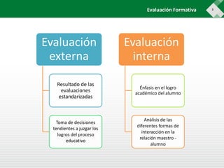 3
Evaluación
externa
Resultado de las
evaluaciones
estandarizadas
Toma de decisiones
tendientes a juzgar los
logros del proceso
educativo
Evaluación
interna
Énfasis en el logro
académico del alumno
Análisis de las
diferentes formas de
interacción en la
relación maestro -
alumno
Evaluación Formativa
 