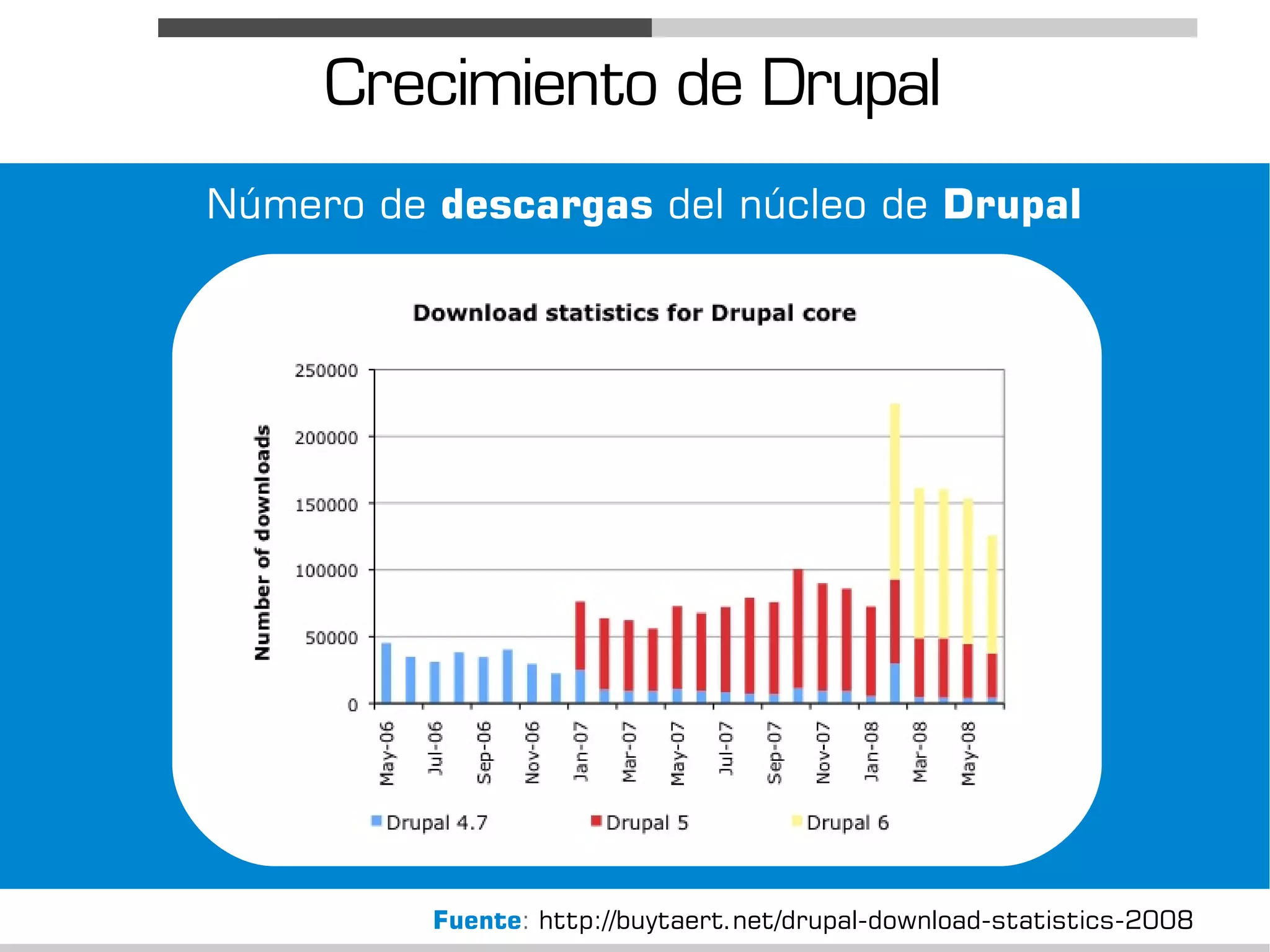 Crecimiento de Drupal
Número de descargas del núcleo de Drupal




          Fuente: http://buytaert.net/drupal-download-statistics-2008
 