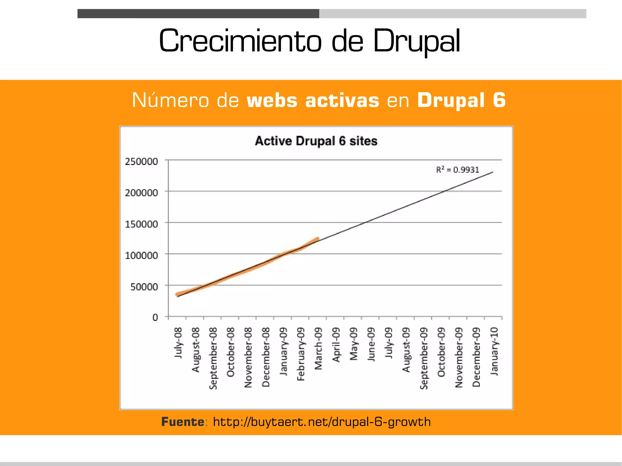 Crecimiento de Drupal
Número de webs activas en Drupal 6




  Fuente: http://buytaert.net/drupal-6-growth
 