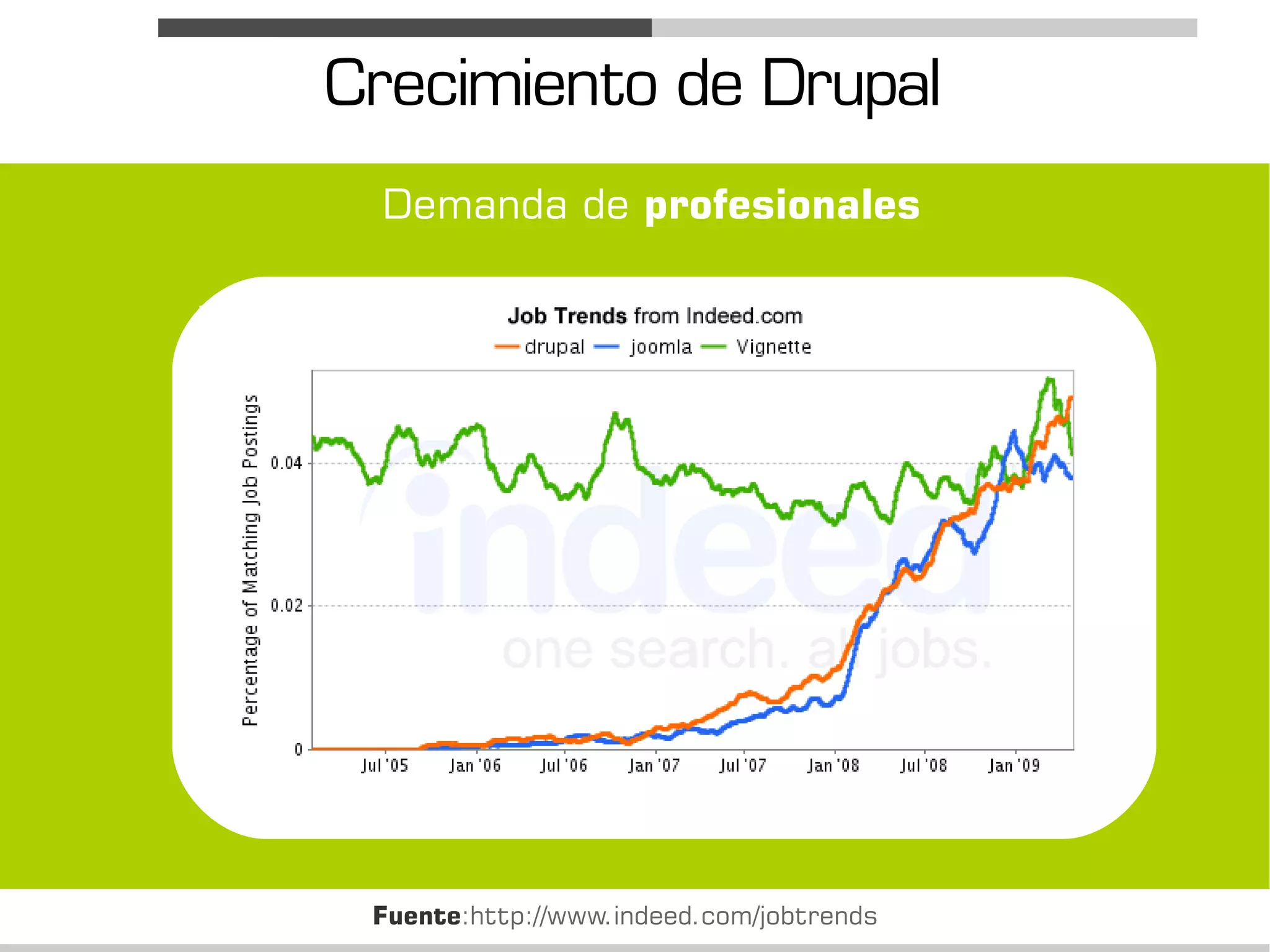 Crecimiento de Drupal
 Demanda de profesionales




 Fuente:http://www.indeed.com/jobtrends
 