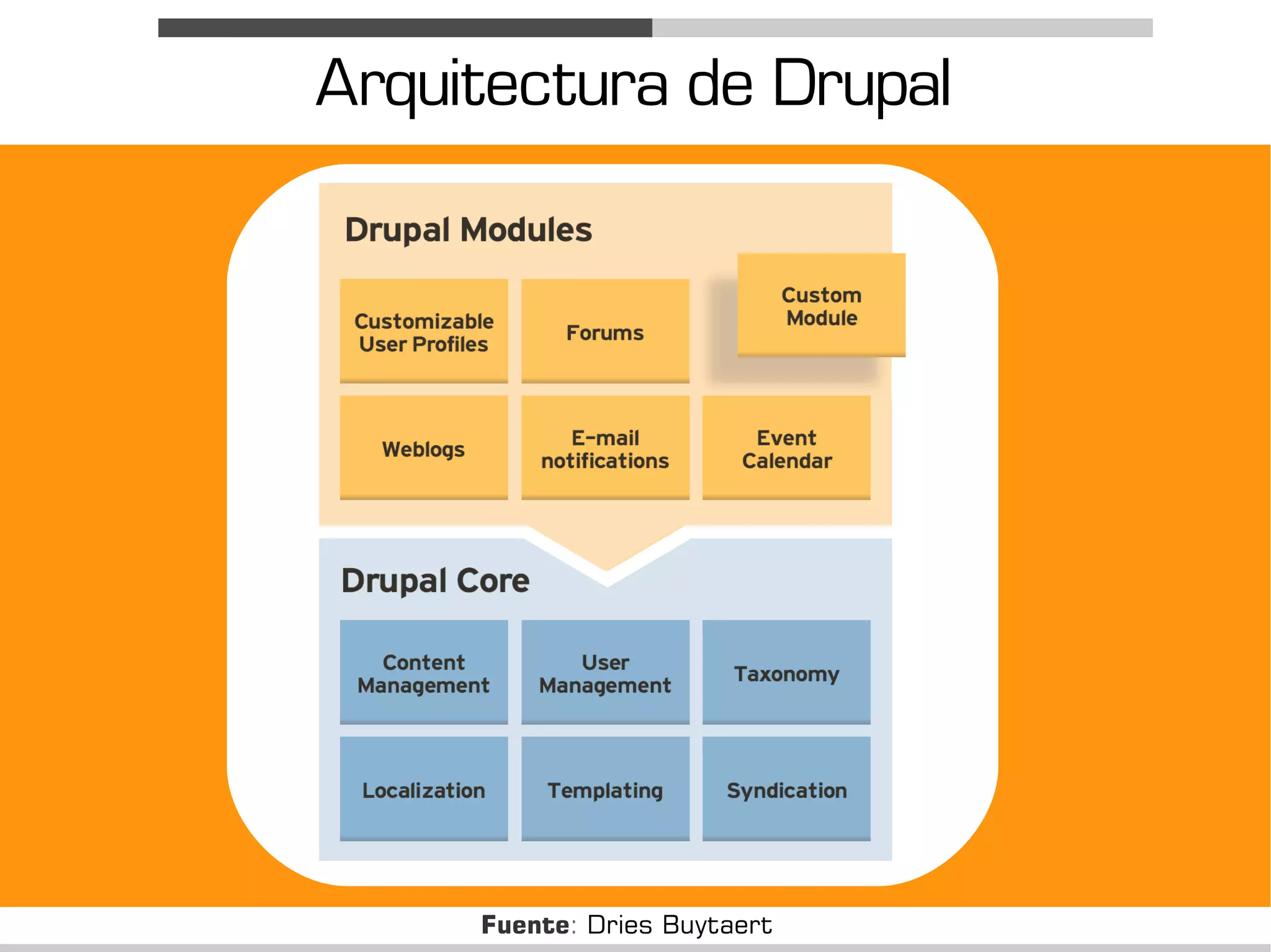 Arquitectura de Drupal




     Fuente: Dries Buytaert
 