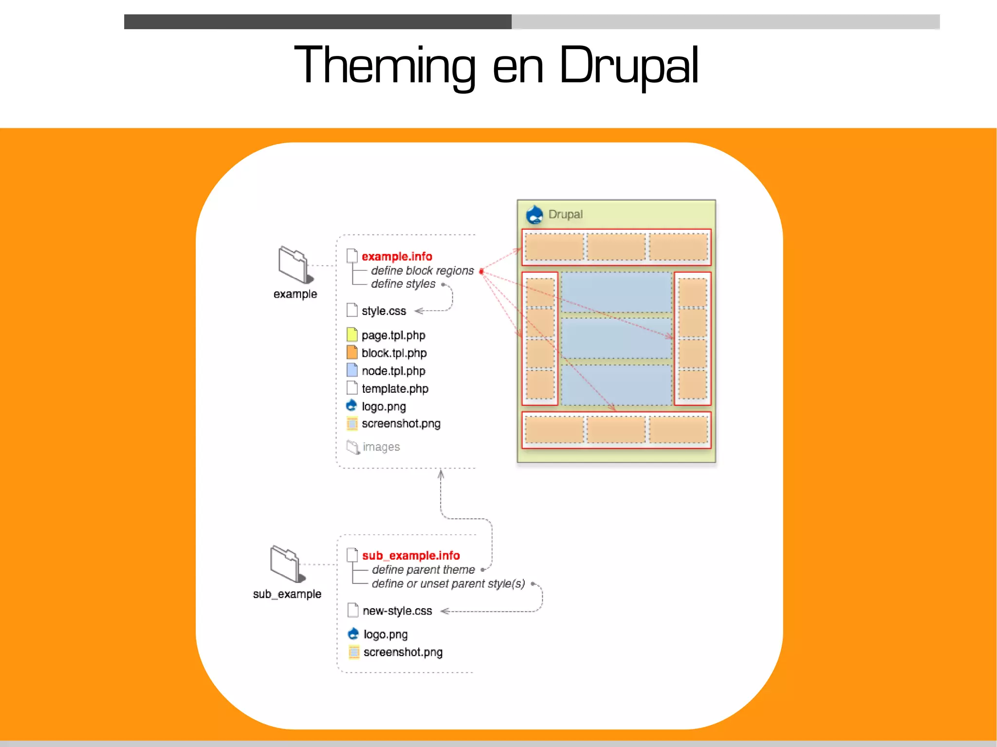 Theming en Drupal
 