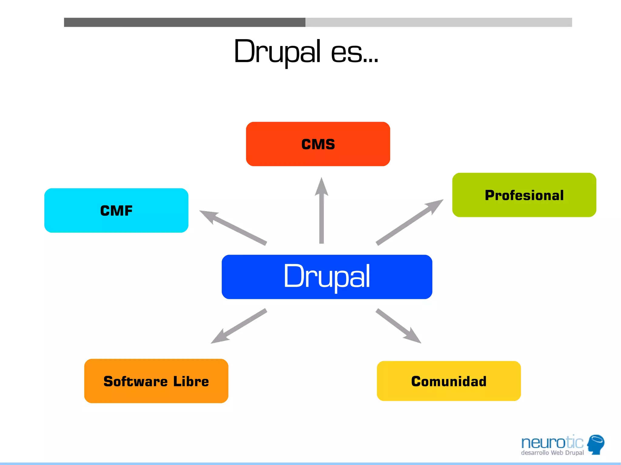 Drupal es...

                      CMS


                                        Profesional
CMF




                     Drupal

Software Libre                  Comunidad
 