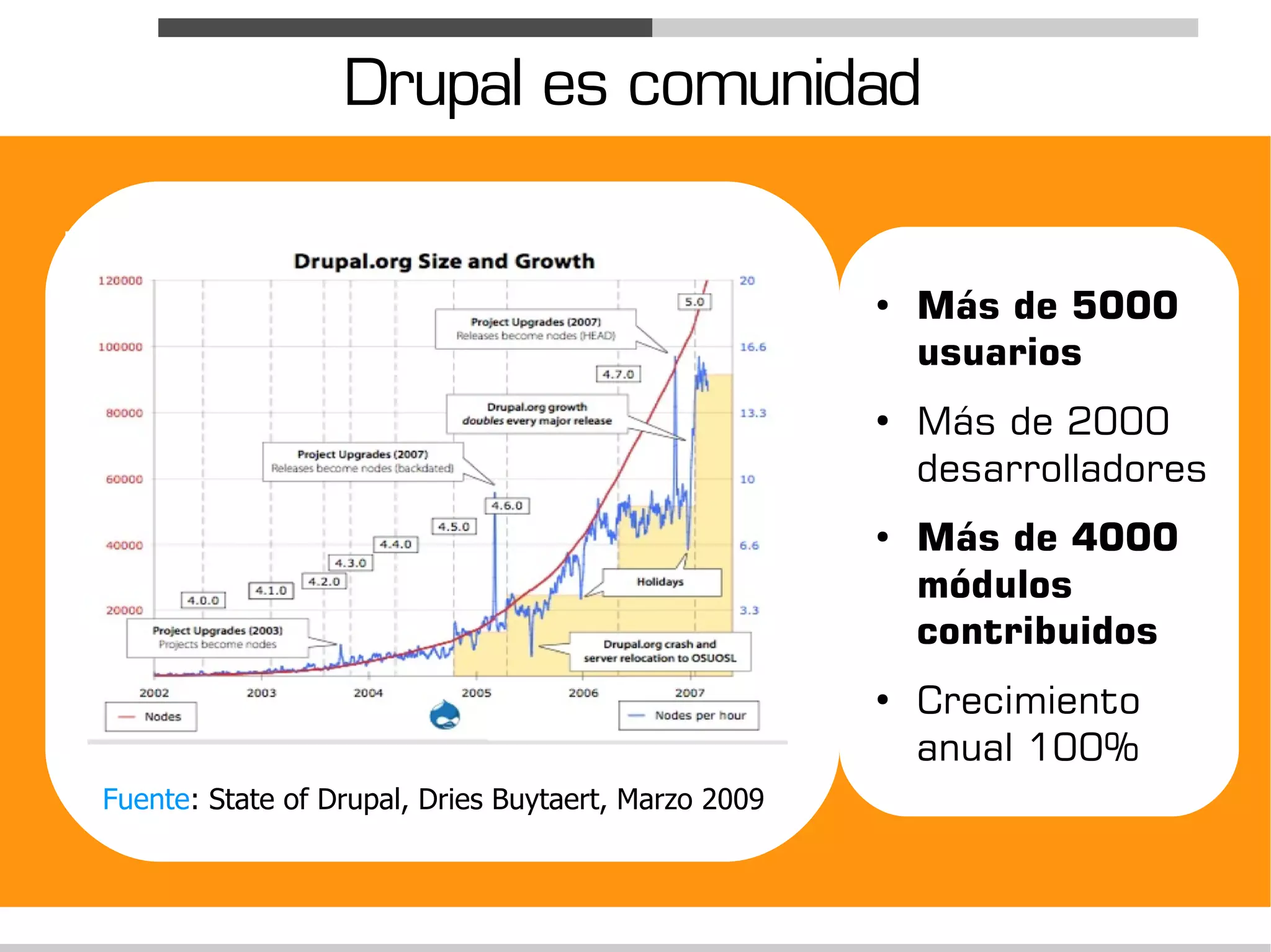 Drupal es comunidad

                                                      ●
                                                          Más de 5000
                                                          usuarios
                                                      ●
                                                          Más de 2000
                                                          desarrolladores
                                                      ●
                                                          Más de 4000
                                                          módulos
                                                          contribuidos
                                                      ●
                                                          Crecimiento
                                                          anual 100%
Fuente: State of Drupal, Dries Buytaert, Marzo 2009
 
