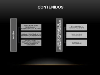CONTENIDOS
DISEÑO
ADECUACION A LAS
NECESIDADES Y
POSIBILIDADES DEL ALUMNO
CALIDAD Y CANTIDAD DE LA
INFORMACION PRESENTADA
INTERACTIVIDAD Y
ESTRUCTURA ADECUADA
PARA SU CORRECTA
ASIMILACION.
ESPECIFICACIONESDE
HERRAMIENTASYCONTENIDOS
ACCESIBILIDAD Y
INTEROPERATIVIDAD
REUSABILIDAD
DURABILIDAD
 