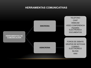 HERRAMIENTAS COMUNICATIVAS
HERRAMIENTAS DE
COMUNICACIÓN
SINCRONA
TELEFONO
CHAT
WEBCAM
VIDEO CONFERENCIA
PIZARRA
ELECTRONICA
DOCUMENTOS
ASINCRONA
FOROS DE DEBATE
GRUPOS DE NOTICIAS
CORREO
ELECTRONICO
BLOGS
WIKI
 