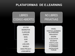 PLATAFORMAS DE E.LEARNING
LIBRES
CODIGO ABIERTO
ATUTOR
BODINGTON
CLAROLINE
DOKEOS
KEWL
ILIAS
.LRN
LON-CAPA
MOODLE
SAKAI PROJECT
LOGICAMPUS
NO LIBRES
PRIVATIVAS
ANGEL
VERTICE LEARNING
BLACKBOARD
BRIHASPATI
DESIRE
E-DUCATIVA
EDUMATE
FIRSTCLASS
FORMACION
E-LEARNING
KNOWLEDGE
FORUM
 