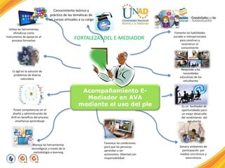 Acompañamiento E-
Mediador en AVA
mediante el uso del ple
FORTALEZAS DEL E-MEDIADOR
Conocimiento teórico y
práctico de las temáticas de
los cursos virtuales a su cargo
Fomenta las habilidades
sociales e interpersonales
para construir y
reconstruir el
conocimiento
Responde a las
necesidades
educativas de los
estudiantes
Es un facilitador de
oportunidades para
un mejor desarrollo
del rendimiento del
estudiante
Genera ambientes de
participación por
medios sincrónicos y
asincrónicos
Favorece las condiciones
para que las personas
aprendan a ser
autónomos (libertad con
responsabilidad
Maneja las herramientas
tecnológicas a través de la
metodología e-learning
Posee competencias en el
diseño y administración de
AVA en beneficio del proceso
enseñanza-aprendizaje
Es ágil en la solución de
problemas de diversa
naturaleza
Utiliza las herramientas
ofimáticas como
instrumento de apoyo en el
proceso formativo
 