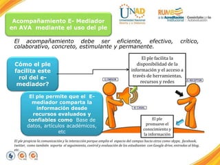 Acompañamiento E- Mediador
en AVA mediante el uso del ple
El ple facilita la
disponibilidad de la
información y el acceso a
través de herramientas,
recursos y redes
El ple
promueve el
conocimiento y
la información
Cómo el ple
facilita este
rol del e-
mediador?
El ple permite que el E-
mediador comparta la
información desde
recursos evaluados y
confiables como Base de
datos, artículos académicos,
etc
El acompañamiento debe ser eficiente, efectivo, crítico,
colaborativo, concreto, estimulante y permanente.
El ple propicia la comunicación y la interacción porque amplia el espacio del campus hacia otros como skype, facebook,
twitter, como también soporta el seguimiento, control y evaluación de los estudiantes con Google drive, entradas al blog,
etc.
 