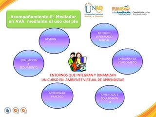 Acompañamiento E- Mediador
en AVA mediante el uso del ple
ENTORNOS QUE INTEGRAN Y DINAMIZAN
UN CURSO EN AMBIENTE VIRTUAL DE APRENDIZAJE
GESTION
ENTORNO
INFORMACIO
N INCIAL
ENTRONRN DE
CONCOIMEITO
APRENDIZAJ E
COLABORATIV
O
APRENDIZAJE
PRACTICO
EVALUACION
Y
SEGUIMIENTO
 