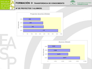 FORMACIÓN     TRANSFERENCIA DE CONOCIMIENTO Nº DE PROYECTOS Y ALUMNOS: 