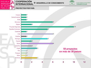 PROYECTOS POR PAÍS: COOPERACIÓN INTERNACIONAL    DESARROLLO DE CONOCIMIENTO 58 proyectos en más de 30 países 