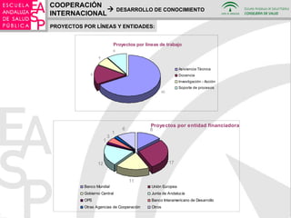 PROYECTOS POR LÍNEAS Y ENTIDADES: COOPERACIÓN INTERNACIONAL    DESARROLLO DE CONOCIMIENTO 