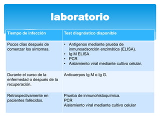 laboratorio
Tiempo de infección Test diagnóstico disponible
Pocos días después de
comenzar los síntomas.
• Antígenos mediante prueba de
inmunoadsorción enzimática (ELISA).
• Ig M ELISA
• PCR
• Aislamiento viral mediante cultivo celular.
Durante el curso de la
enfermedad o después de la
recuperación.
Anticuerpos Ig M o Ig G.
Retrospectivamente en
pacientes fallecidos.
Prueba de inmunohistoquímica.
PCR
Aislamiento viral mediante cultivo celular
 