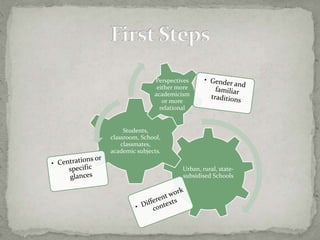 Perspectives 
either more 
academicism 
or more 
relational 
Urban, rural, state-subsidised 
Schools 
Students, 
classroom, School, 
classmates, 
academic subjects. 
 