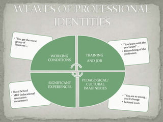 WORKING 
CONDITIONS 
TRAINING 
AND JOB 
PEDAGOGICAL/ 
CULTURAL 
IMAGINERIES 
SIGNIFICANT 
EXPERIENCES 
 