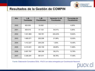 Resultados de la Gestión de COMPIN

    Año           L.M.              L.M.          Variación % LM         Porcentaje de
               Tramitadas       Fiscalizadas       Fiscalizadas          Fiscalización


   2000          825.053           33.002                 -                  4,00%

   2001          929.510           51.123             54,91%                 5,50%

   2002         1.531.883          165.761            224,24%                10,82%

   2003         1.685.071          202.208            21,99%                 12,00%

   2004         1.412.227          204.230             1,00%                 14,46%

   2005         2.219.301          263.159            28,85%                 11,86%

   2006         2.657.767          366.356            39,21%                 13,78%

   2007         3.326.291          581.611            58,76%                 17,49%


 Fuente: Elaboración Consultora CEAL –PUCV con datos entregados por Coordinación Nacional..
 