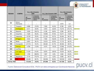1er y 2do trimestre                                         1er y 2do trimestre
REGION         COMPIN               2006                1er y 2do trimestre 2007                2008
                                        % Aumento                      % Aumento                    % Aumento
                           LM           fiscalización                  fiscalización   LM           fiscalización
                           Fiscalizad   respecto año    LM             respecto        Fiscalizad   respecto
                           as           anterior        Fiscalizadas   año anterior    as           año anterior

             Arica y
  XV
             Parinacota         -             -               -              -           3.616          s.d
    I        Tarapacá        4.896        -10,4%           7.000         43,0%           6.799        -2,9%
   II        Antofagasta     6.211         30,8%           3.553         -42,8%         13.219       272,1%
   III       Atacama         3.030        109,7%           4.196         38,5%           5.399        28,7%
   IV        Coquimbo        7.229         48,2%          10.659         47,4%          12.211        14,6%
   V         Valparaíso     13.797         76,0%          21.124         53,1%          33.404        58,1%
   VI        O'Higgins       3.033        -12,0%           7.364        142,8%          14.472        96,5%
  VII        Maule           9.267         39,1%          12.073         30,3%          17.713        46,7%
  VIII       Concepción     21.713         19,1%          26.424         21,7%          34.534        30,7%
   IX        Temuco          4.789        -13,9%           4.015         -16,2%         12.609       214,0%
  XVI        Los Ríos           -             -               -              -           4.204            -
   X         Los Lagos      11.361         61,6%           8.070         -29,0%         15.674        94,2%
   XI        Aysén           1.785        398,6%           1.837          2,9%           3.562        93,9%
  XII        Magallanes      3.118        175,7%           3.111         -0,2%           4.606        48,1%
  XIII       RM             83.406         82,7%          160.654        92,6%         149.532        -6,9%
TOTAL PAÍS                 173.635        -34,0%          270.080        55,5%         331.554        22,8%


Fuente: Elaboración Consultora CEAL –PUCV con datos entregados por Coordinación Nacional..
 
