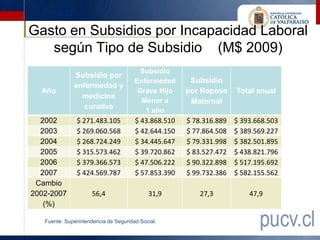 Gasto en Subsidios por Incapacidad Laboral
   según Tipo de Subsidio (M$ 2009)
                                         Subsidio
              Subsidio por
                                       Enfermedad      Subsidio
              enfermedad y
  Año                                   Grave Hijo    por Reposo     Total anual
                medicina
                                         Menor a       Maternal
                 curativa
                                          1 año
  2002         $ 271.483.105           $ 43.868.510   $ 78.316.889   $ 393.668.503
  2003         $ 269.060.568           $ 42.644.150   $ 77.864.508   $ 389.569.227
  2004         $ 268.724.249           $ 34.445.647   $ 79.331.998   $ 382.501.895
  2005         $ 315.573.462           $ 39.720.862   $ 83.527.472   $ 438.821.796
  2006         $ 379.366.573           $ 47.506.222   $ 90.322.898   $ 517.195.692
  2007         $ 424.569.787           $ 57.853.390   $ 99.732.386   $ 582.155.562
 Cambio
2002-2007             56,4                  31,9         27,3            47,9
   (%)

   Fuente: Superintendencia de Seguridad Social.
 