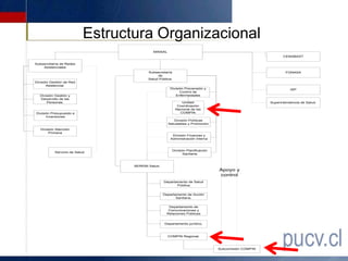 Estructura Organizacional
                                           MINSAL
                                                                                                            CENABAST

Subsecretaría de Redes
    Asistenciales
                                         Subsecretaría                                                       FONASA
                                              de
                                         Salud Pública.
División Gestión de Red
       Asistencial.
                                                     División Prevensión y                                      ISP
                                                           Control de
  División Gestión y                                    Enfermedades
  Desarrollo de las
      Personas.                                              Unidad                                  Superintendencia de Salud.
                                                           Coordinación
                                                          Nacional de las
División Presupuesto e                                      COMPIN
      Inversiones
                                                       División Políticas
                                                    Saludables y Promoción
   División Atención
        Primaria
                                                       División Finanzas y
                                                      Administración interna



                                                       División Planificación
           Servicio de Salud.
                                                              Sanitaria



                                  SEREMI Salud.
                                                                                Apoyo y
                                                                                control
                                                  Departamento de Salud
                                                         Pública


                                                  Departamento de Acción
                                                         Sanitaria.


                                                     Departamento de
                                                     Comunicaciones y
                                                    Relaciones Públicas


                                                  Departamento jurídico.



                                                    COMPIN Regional.



                                                                                Subcomisión COMPIN
 