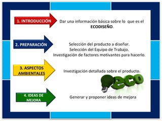 Dar una información básica sobre lo  que es el  ECODISEÑO . Selección del producto a diseñar. Selección del Equipo de Trabajo. Investigación de factores motivantes para hacerlo. Generar y proponer ideas de mejora Investigación detallada sobre el producto.  1. INTRODUCCIÓN 2. PREPARACIÓN  3. ASPECTOS AMBIENTALES 4. IDEAS DE MEJORA 