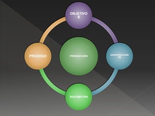 PRODUCCIÓN
OBJETIVO
S
ESPECIFICACIÓN
ES
DESCRIPCIÓN
PROCESO
 
