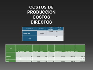 DESCRIPCIÓN CANTIDAD
VALOR
UNITARIO
VALOR
TOTAL
Pepas de café 1530 kg
0.5556 $ 850 $
Total
850 $
ROL
No. Personas Sueldo Gasto Anual Dec13 Dec14 Aporte patronal Total Gasto Sueldos MOD
Producción 4 386 18528 1544 1544 2251,152 23867,152 23867,152
Gerente 1 600 1988,92933
Ventas 1 386 4632 386 386 562,788 5966,788 497,232333
 