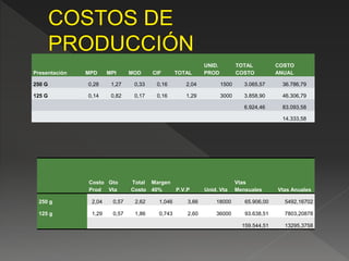 Presentación MPD MPI MOD CIF TOTAL
UNID.
PROD
TOTAL
COSTO
COSTO
ANUAL
250 G 0,28 1,27 0,33 0,16 2,04 1500 3.065,57 36.786,79
125 G 0,14 0,82 0,17 0,16 1,29 3000 3.858,90 46.306,79
6.924,46 83.093,58
14.333,58
Costo
Prod
Gto
Vta
Total
Costo
Margen
40% P.V.P Unid. Vta
Vtas
Mensuales Vtas Anuales
250 g 2,04 0,57 2,62 1,046 3,66 18000 65.906,00 5492,16702
125 g 1,29 0,57 1,86 0,743 2,60 36000 93.638,51 7803,20878
159.544,51 13295,3758
 
