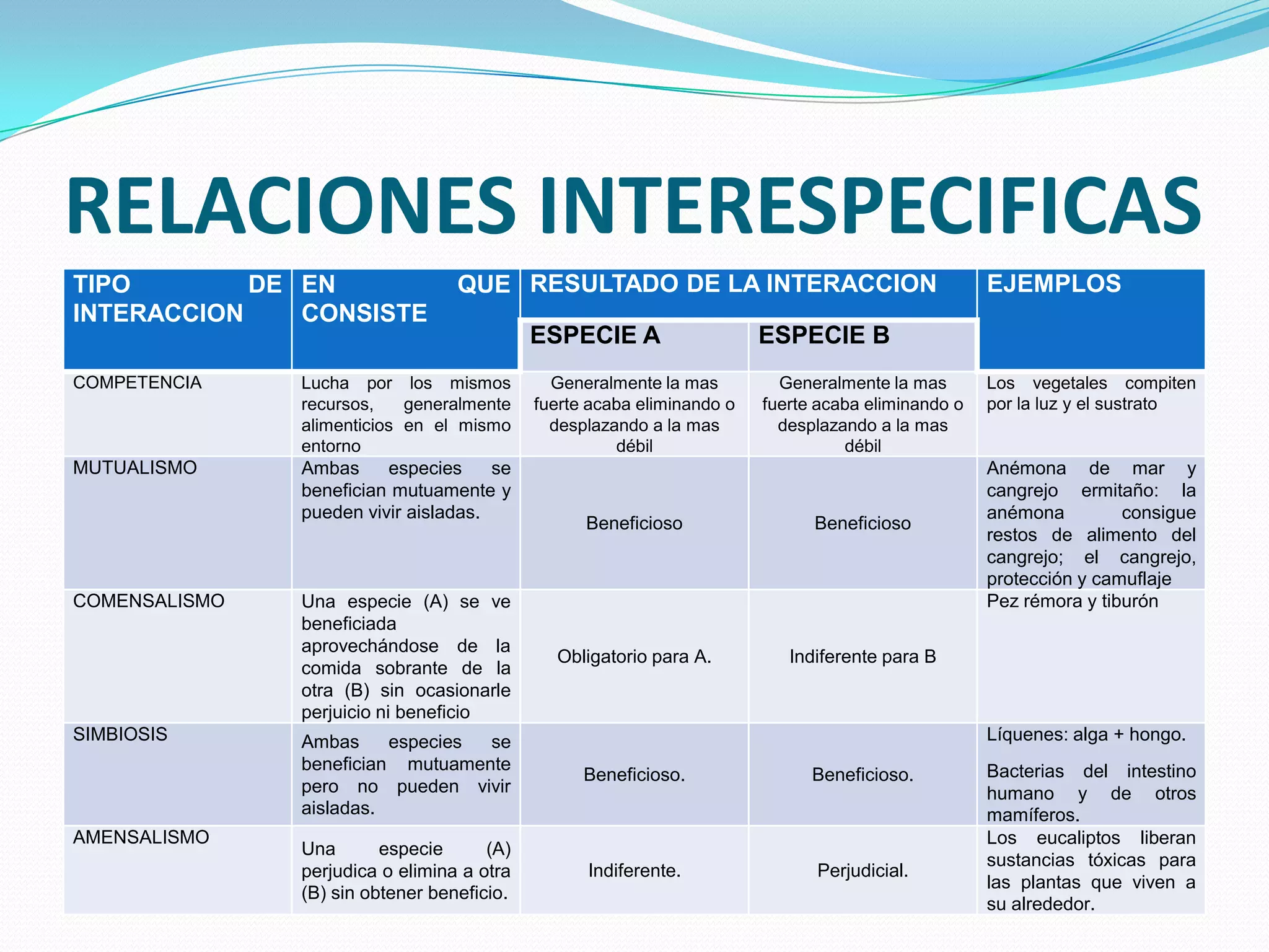 RELACIONES INTERESPECIFICAS
TIPO        DE EN                 QUE RESULTADO DE LA INTERACCION                                   EJEMPLOS
INTERACCION    CONSISTE
                                            ESPECIE A                   ESPECIE B
COMPETENCIA    Lucha por los mismos           Generalmente la mas         Generalmente la mas       Los vegetales compiten
               recursos,    generalmente    fuerte acaba eliminando o   fuerte acaba eliminando o   por la luz y el sustrato
               alimenticios en el mismo       desplazando a la mas        desplazando a la mas
               entorno                                débil                       débil
MUTUALISMO     Ambas     especies     se                                                            Anémona de mar y
               benefician mutuamente y                                                              cangrejo ermitaño: la
               pueden vivir aisladas.                                                               anémona         consigue
                                                  Beneficioso                 Beneficioso
                                                                                                    restos de alimento del
                                                                                                    cangrejo; el cangrejo,
                                                                                                    protección y camuflaje
COMENSALISMO   Una especie (A) se ve                                                                Pez rémora y tiburón
               beneficiada
               aprovechándose de la
                                              Obligatorio para A.          Indiferente para B
               comida sobrante de la
               otra (B) sin ocasionarle
               perjuicio ni beneficio
SIMBIOSIS      Ambas     especies se                                                                Líquenes: alga + hongo.
               benefician mutuamente                                                                Bacterias del intestino
                                                  Beneficioso.                Beneficioso.
               pero no pueden vivir                                                                 humano y de otros
               aisladas.                                                                            mamíferos.
AMENSALISMO                                                                                         Los eucaliptos liberan
               Una       especie      (A)
                                                                                                    sustancias tóxicas para
               perjudica o elimina a otra         Indiferente.                Perjudicial.
                                                                                                    las plantas que viven a
               (B) sin obtener beneficio.
                                                                                                    su alrededor.
 