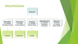 ORGANIGRAMA
Dirección
Informática
Lic. Gabriel
Gonzales García
Producción
Lic. Felipe
Lozano Medina
Finanzas
Lic. Gerardo
Gómez Rojas
Administración
Lic. Adriana
Castañeda
Fernández
Recursos
Humanos
Lic. Araceli
Mesa Carrillo
Técnicos Operativos Ventas
 